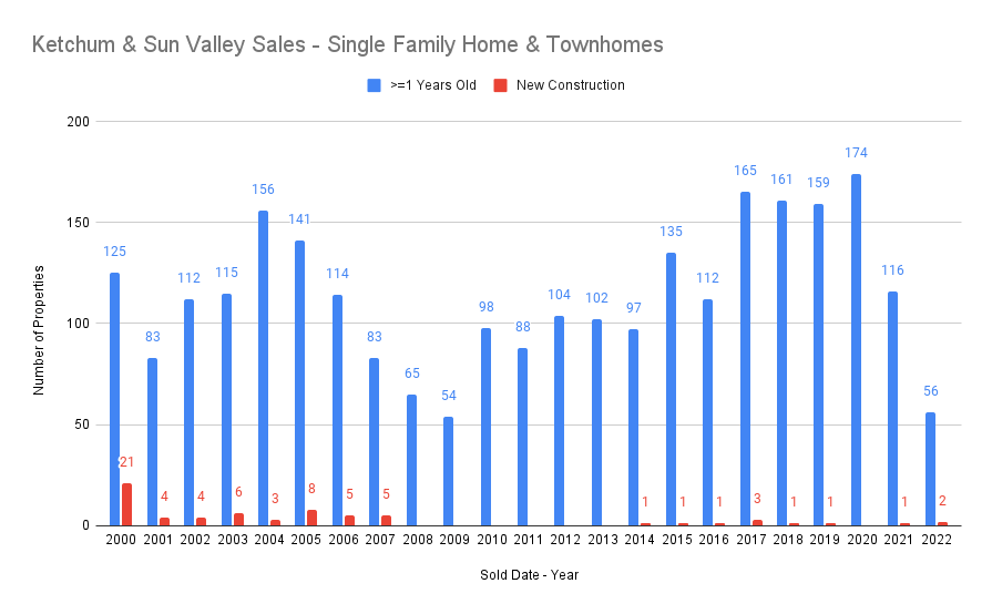 Ketchum-and-sun-valley-single-family-and-townhomes-2000-to-2022